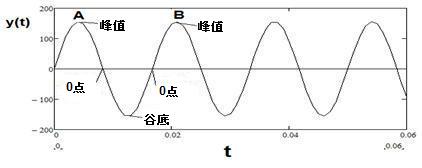 incandescent voltage waveform