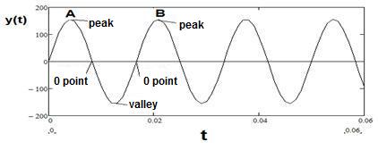 incandescent lamp voltage waveform